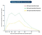 schema biodisponibilite quercetine