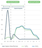 schema charbon actif micropore mesopores