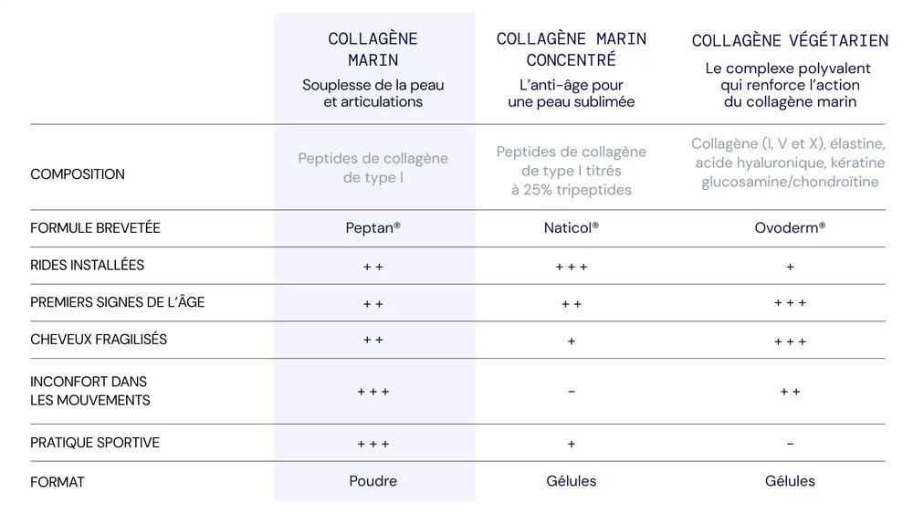 tableau comparatif collagene