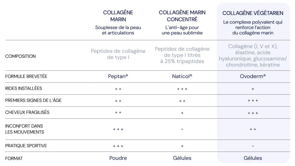 tableau comparatif collagene
