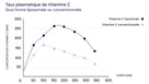 taux plasmatique vitamine c liposomale