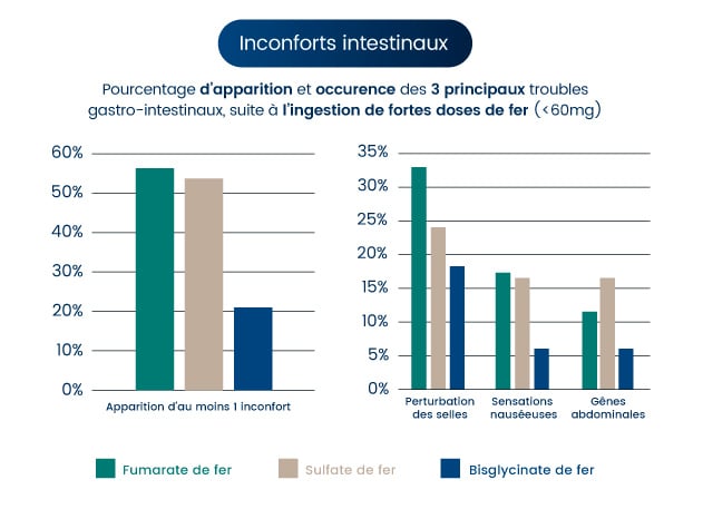 Fer bisglycinate effets indésirables