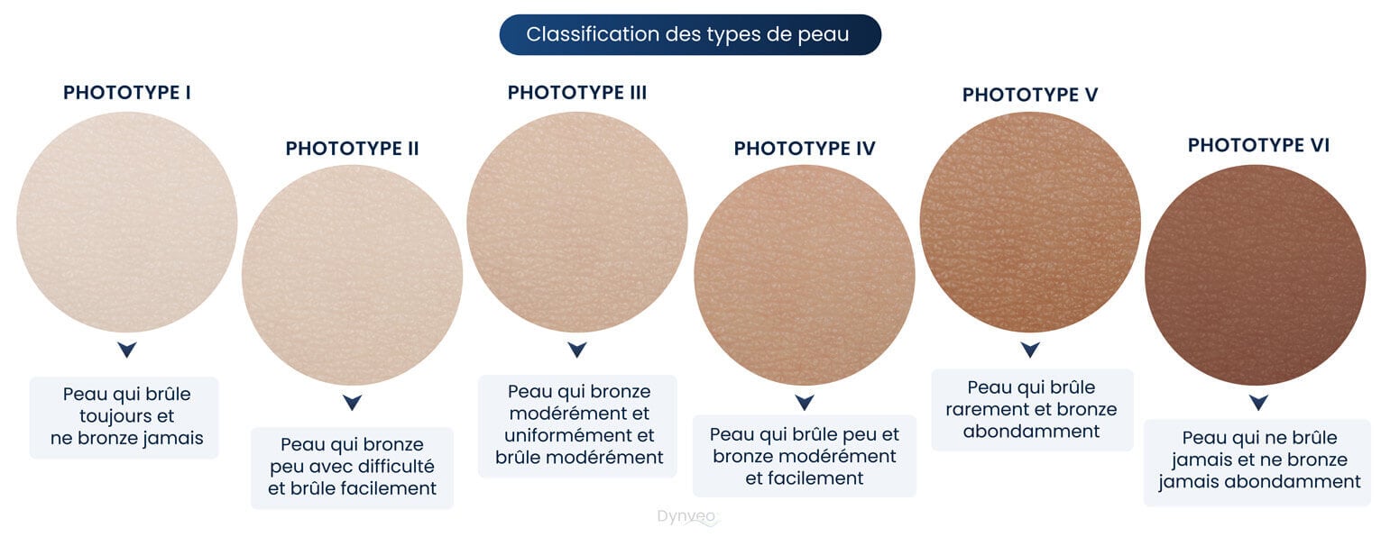 Mélanine type de peau