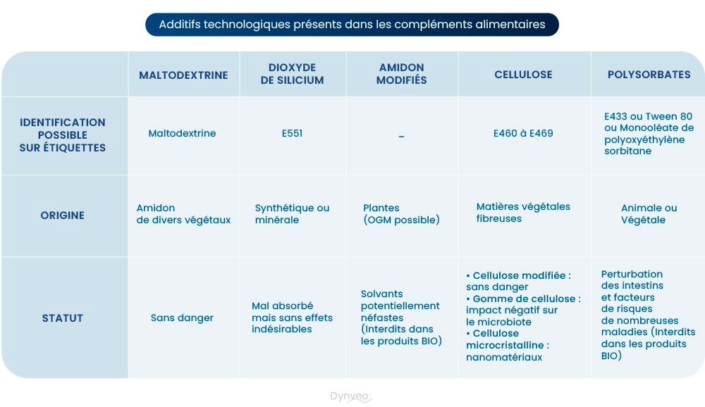 tableau additifs technologiques