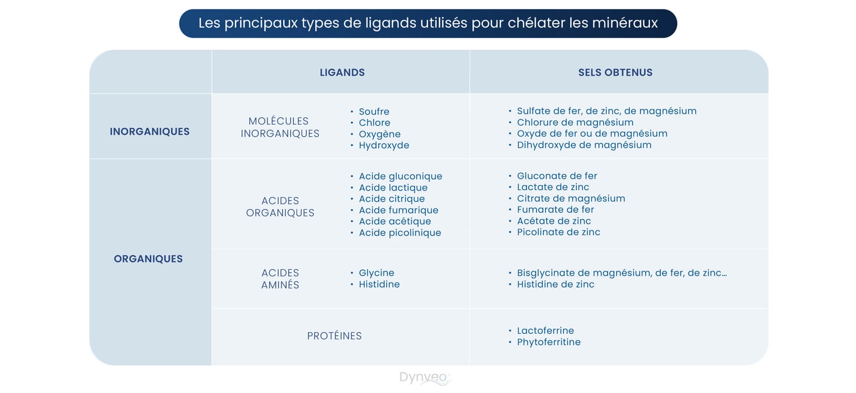 ligands mineraux chélatés
