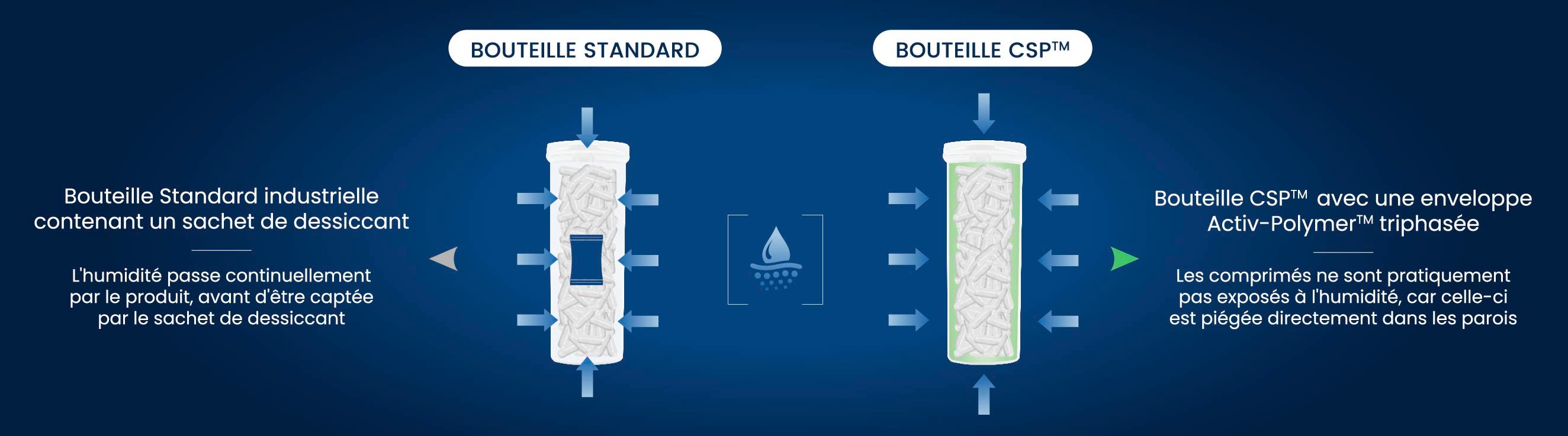 Bouteille CSP envevoppe Activ-Polymer triphasée