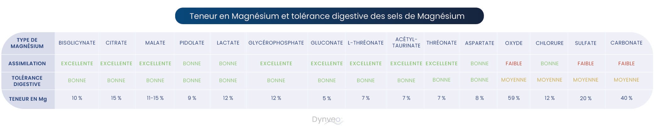 Les formes de magnésiums