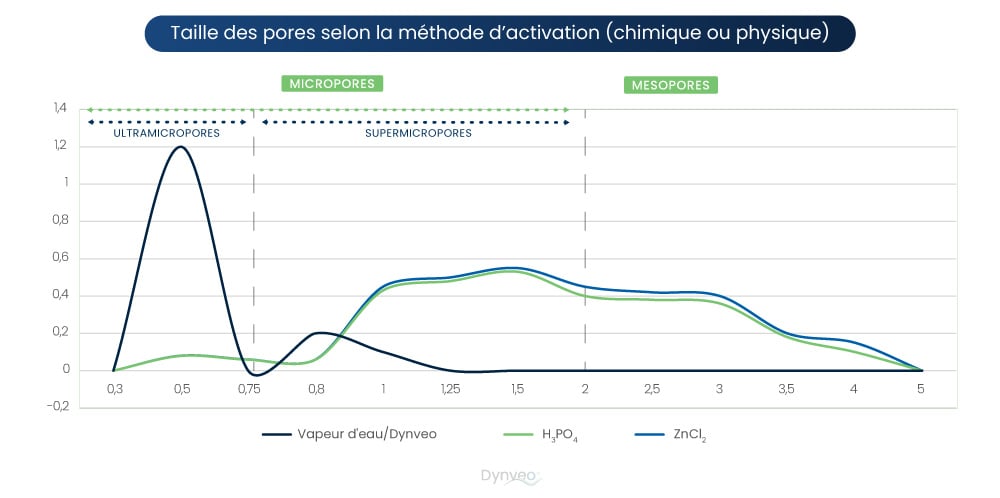 schéma charbon actif