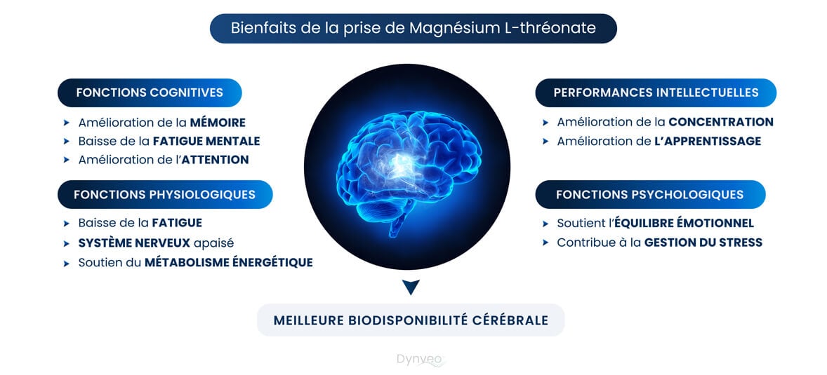 Bienfaits Magtein