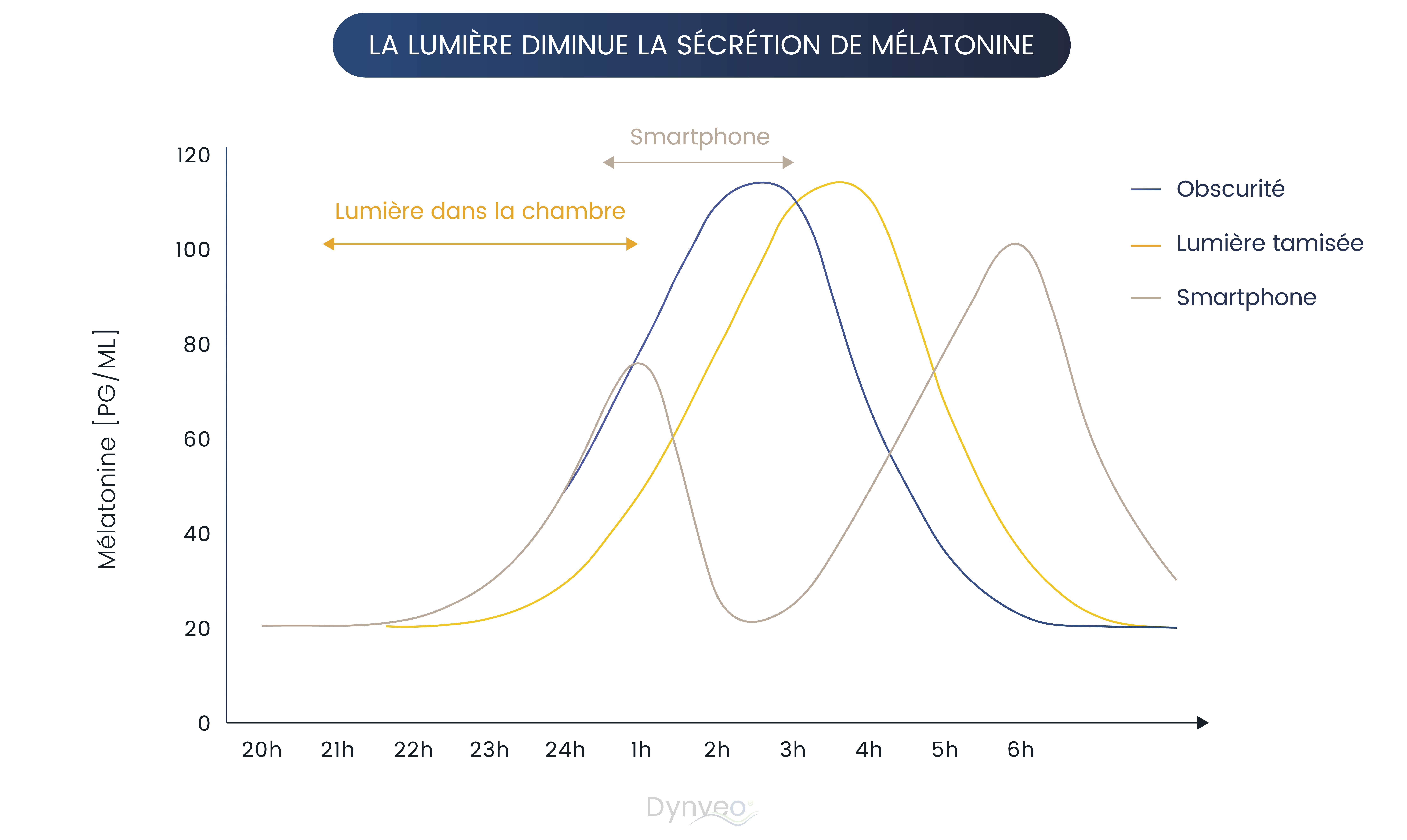 Production de mélatonine et lumière