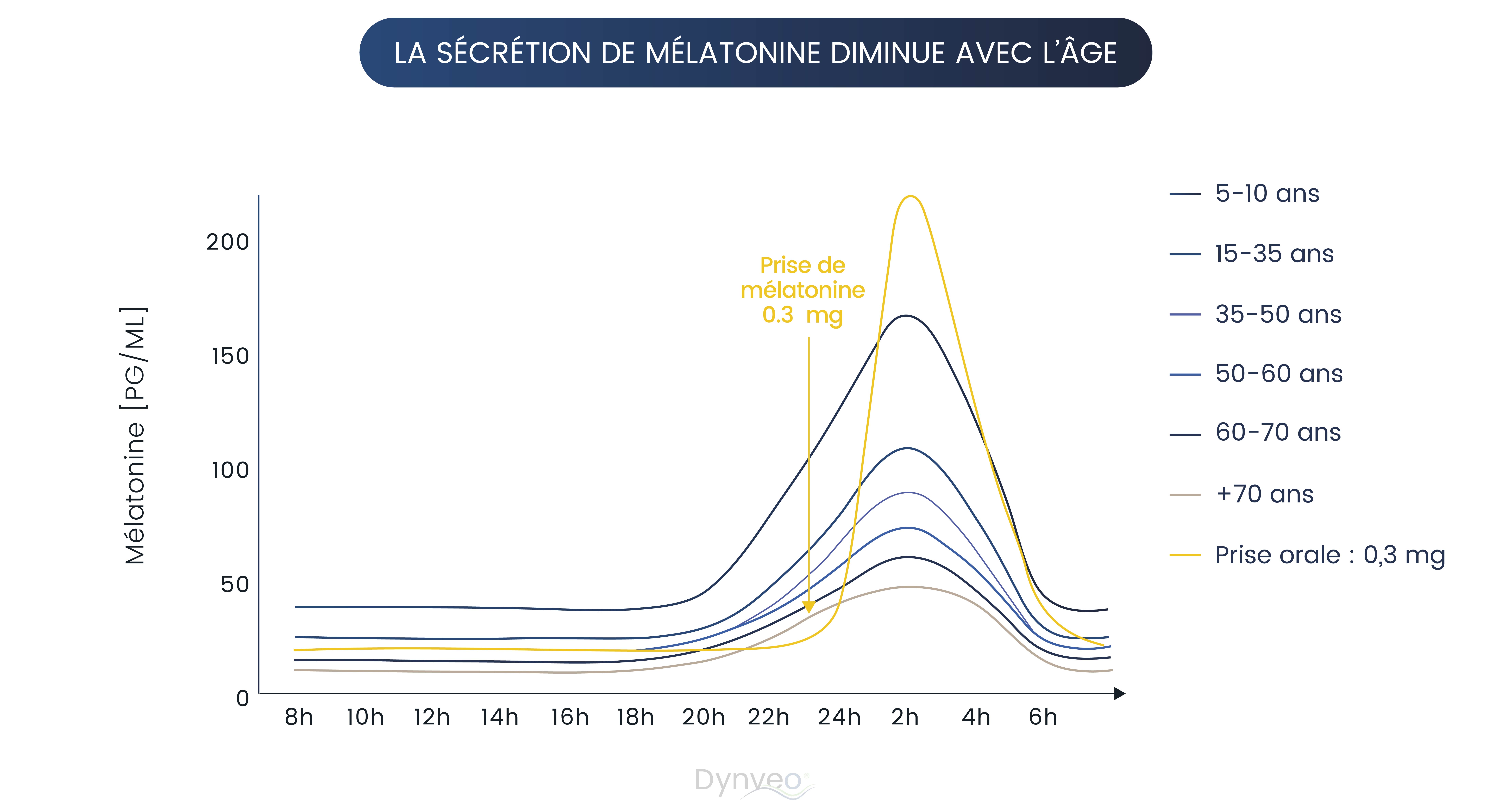 Synthèse de mélatonine et vieillissement