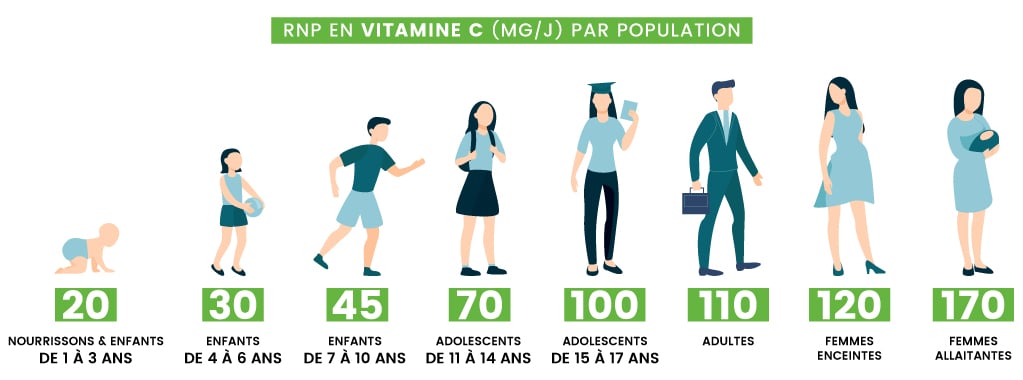 Posologie vitamine c Posologie vitamine c