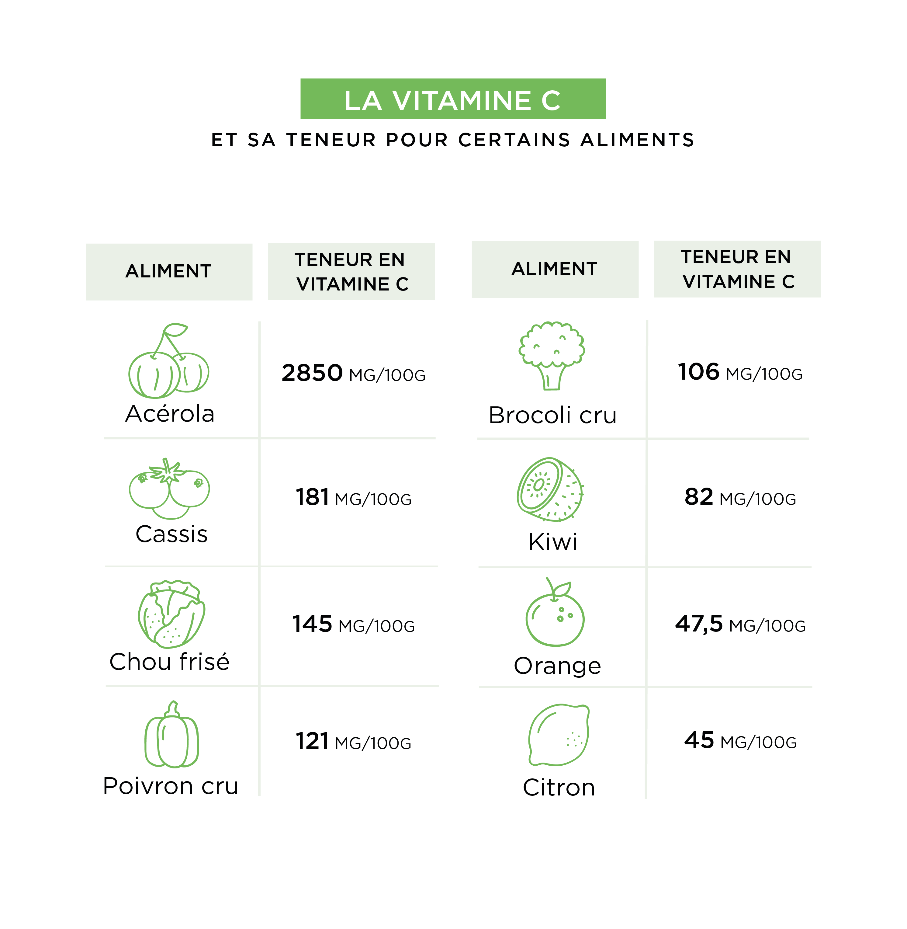 Vitamine c dans les aliments Vitamine c dans les aliments
