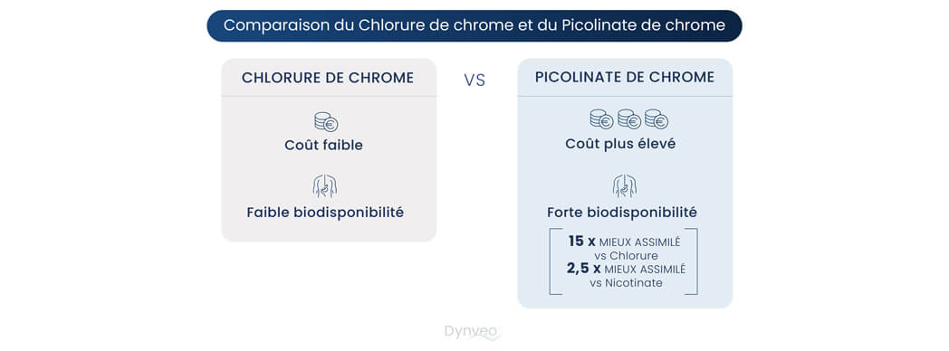 chlorure de chrome ou picolinate