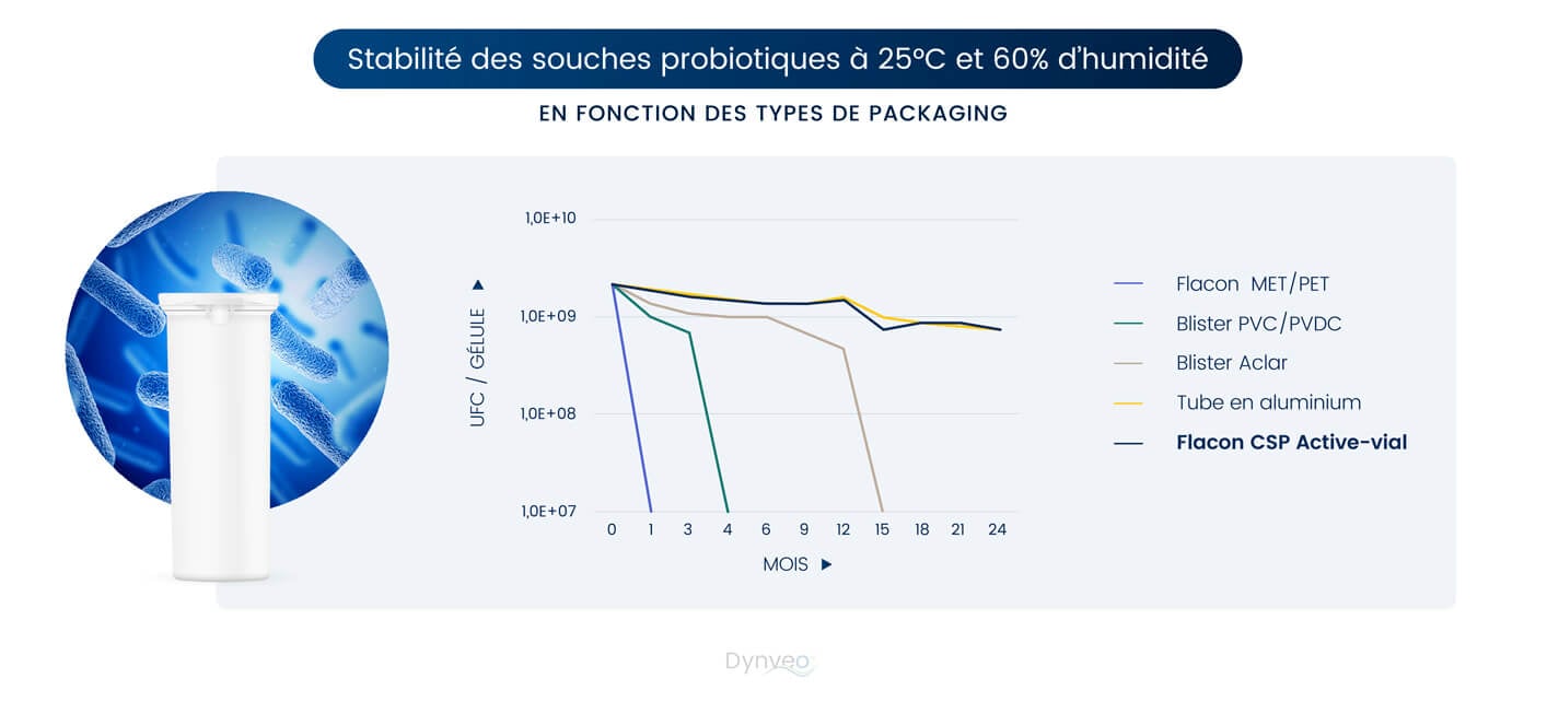 humidité probiotiques