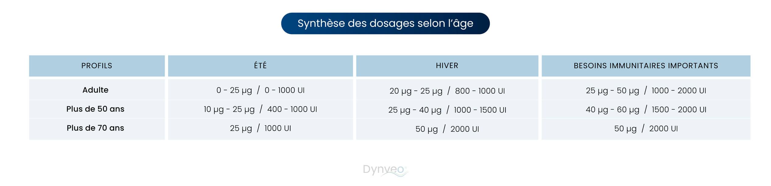 synthese dosage vitamine D