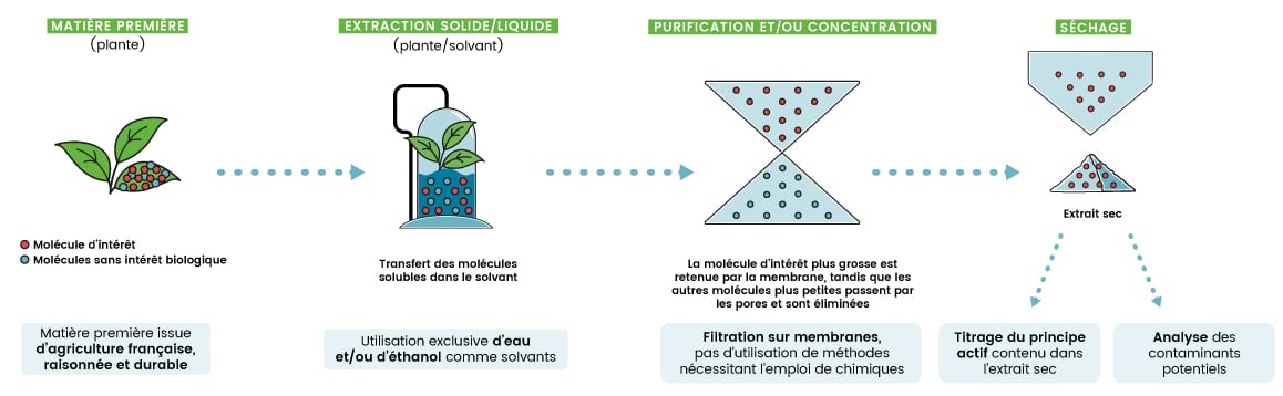 Purification matière première