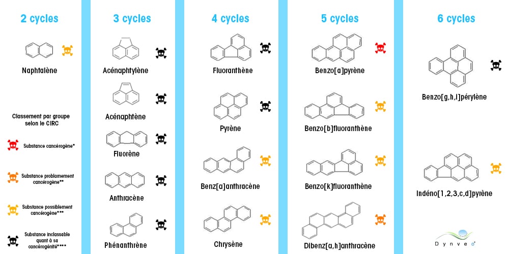 Les différents cycles des hap et leur toxicité Les différents cycles des hap et leur toxicité
