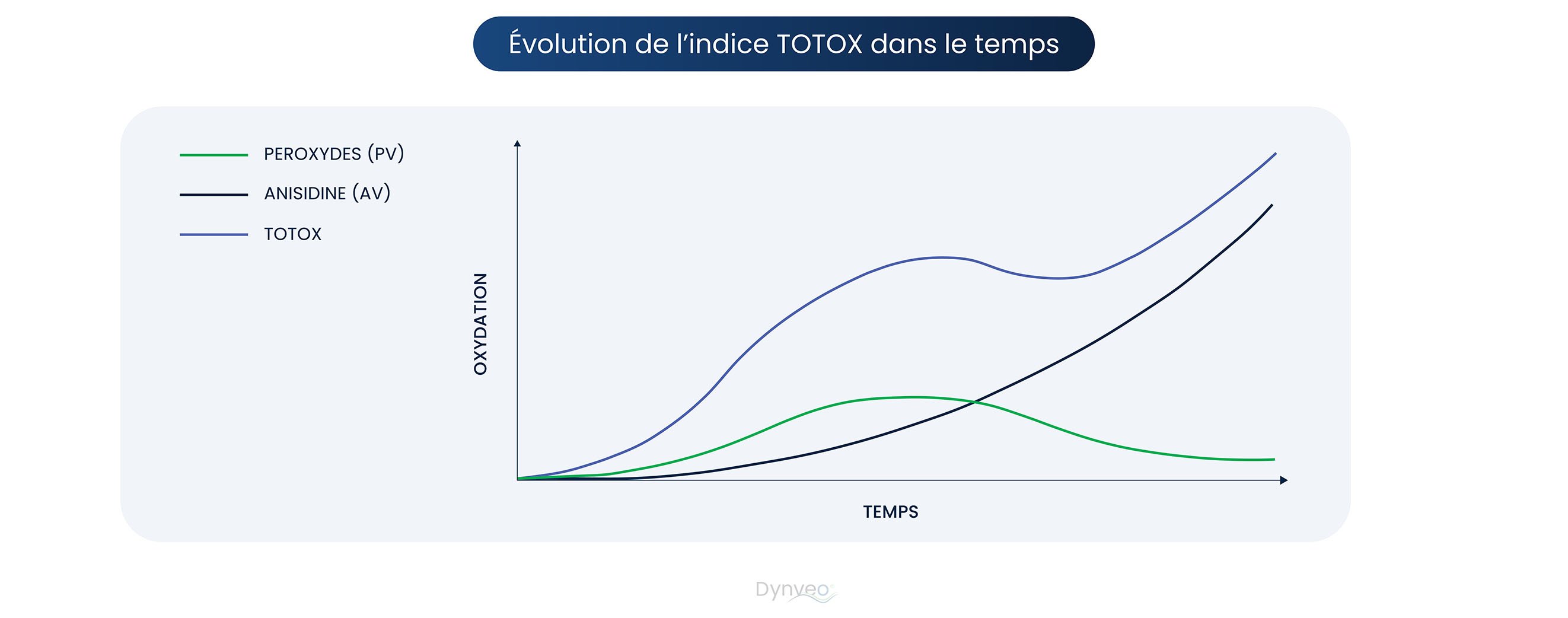  évolution totox