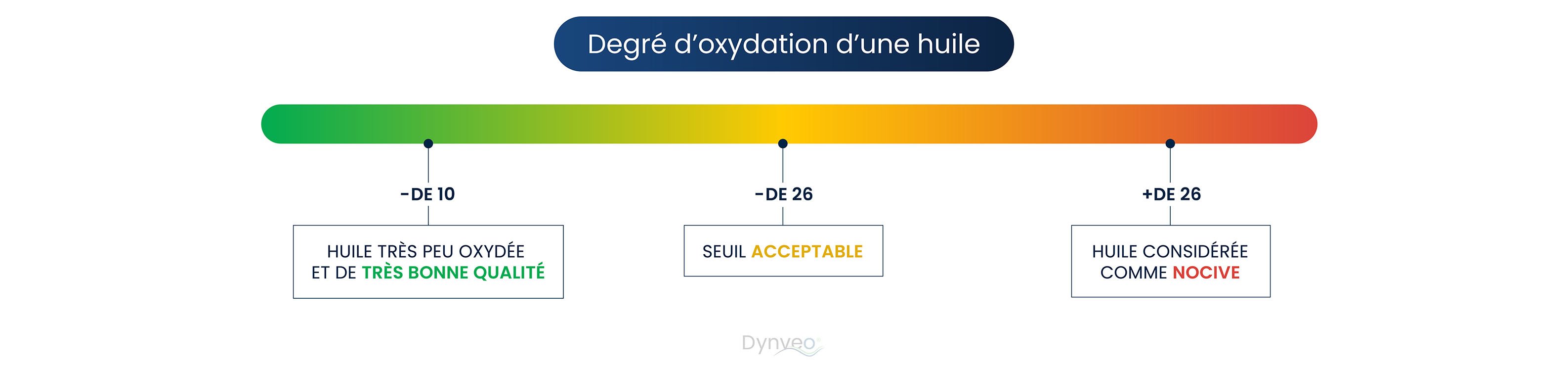 totox oxydation