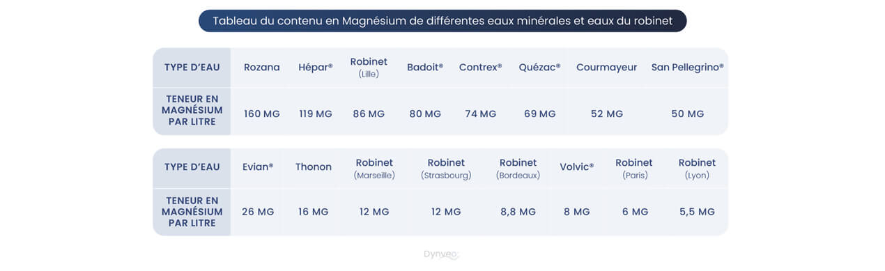 magnesium dans l'eau tableau