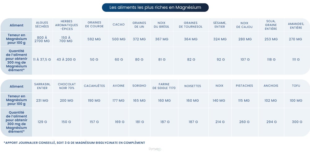 Tableau des aliments riches en magnesium