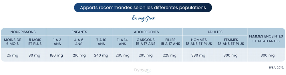 apport recommandés en magnesium
