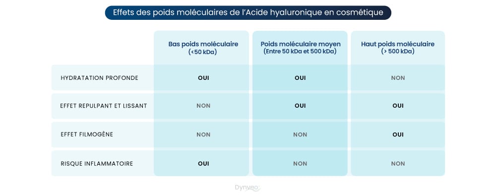 poids moleculaire acide hyaluronique