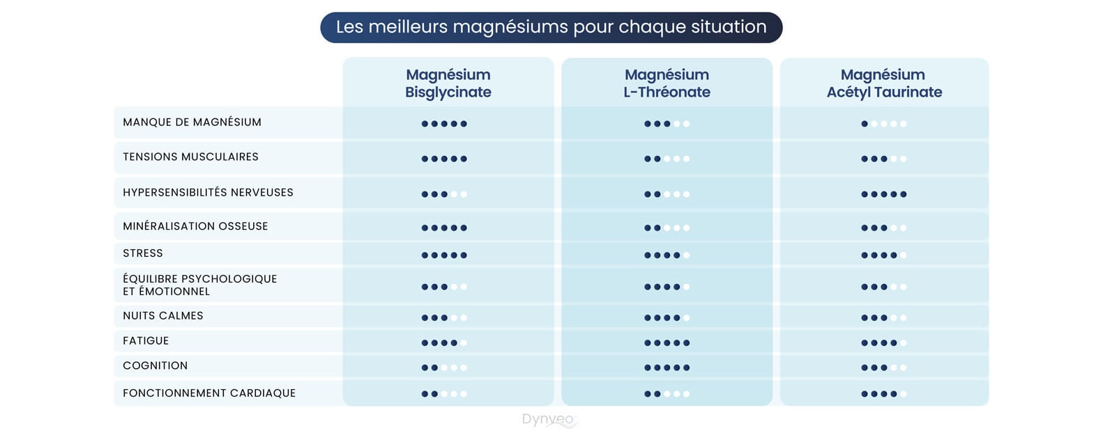 choisir le meilleur magnesium