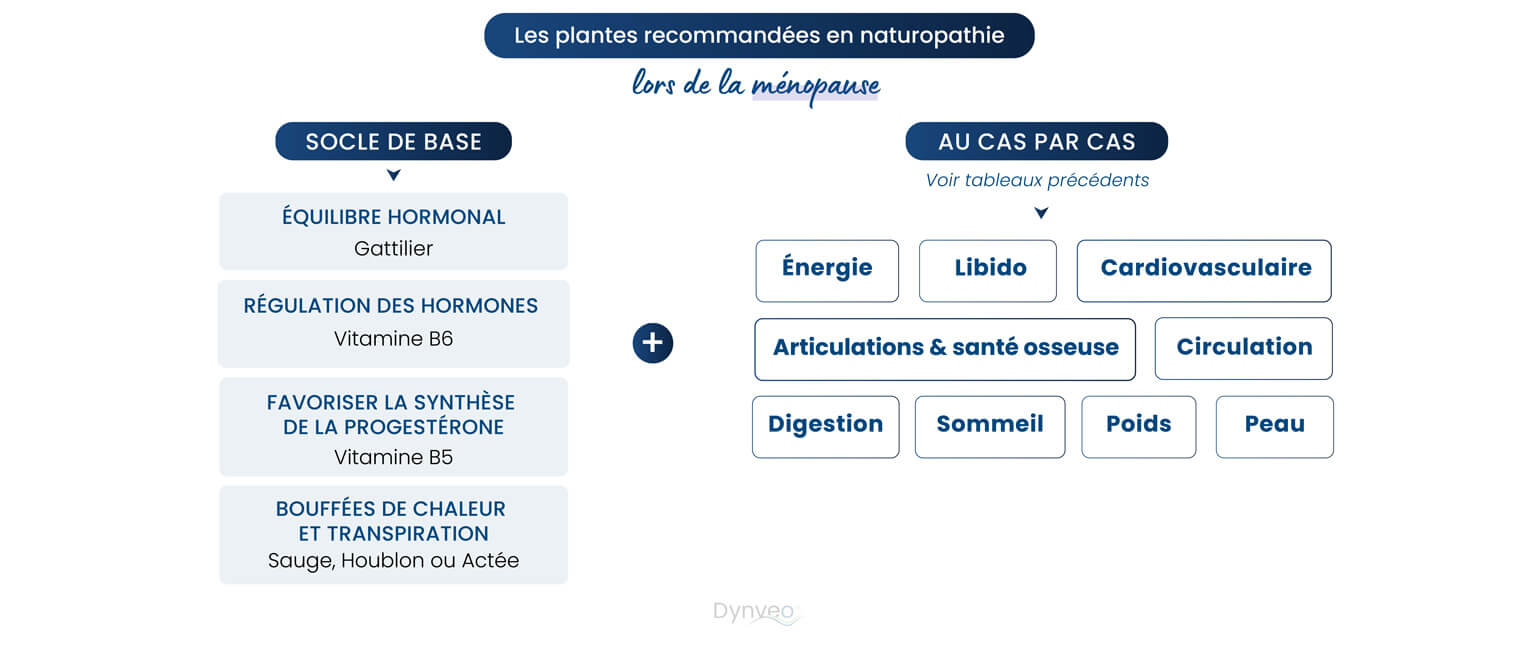  ménopauses et plantes