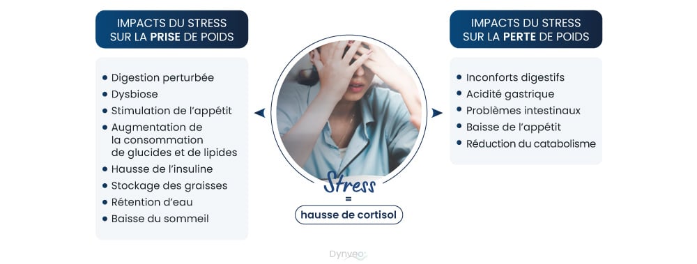 les impacts du stress sur le poids