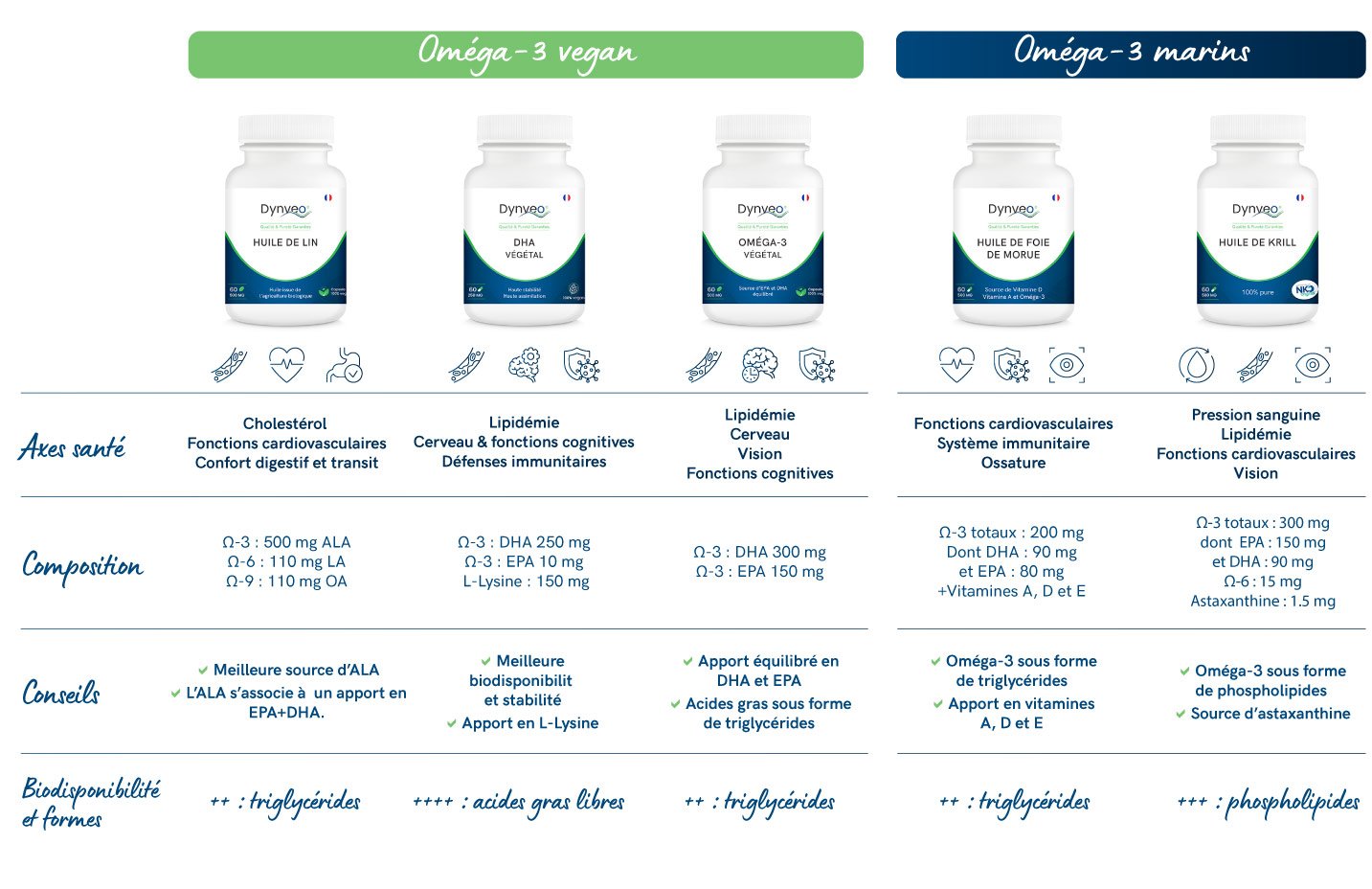 Tableau des produits omega-3 Dynveo