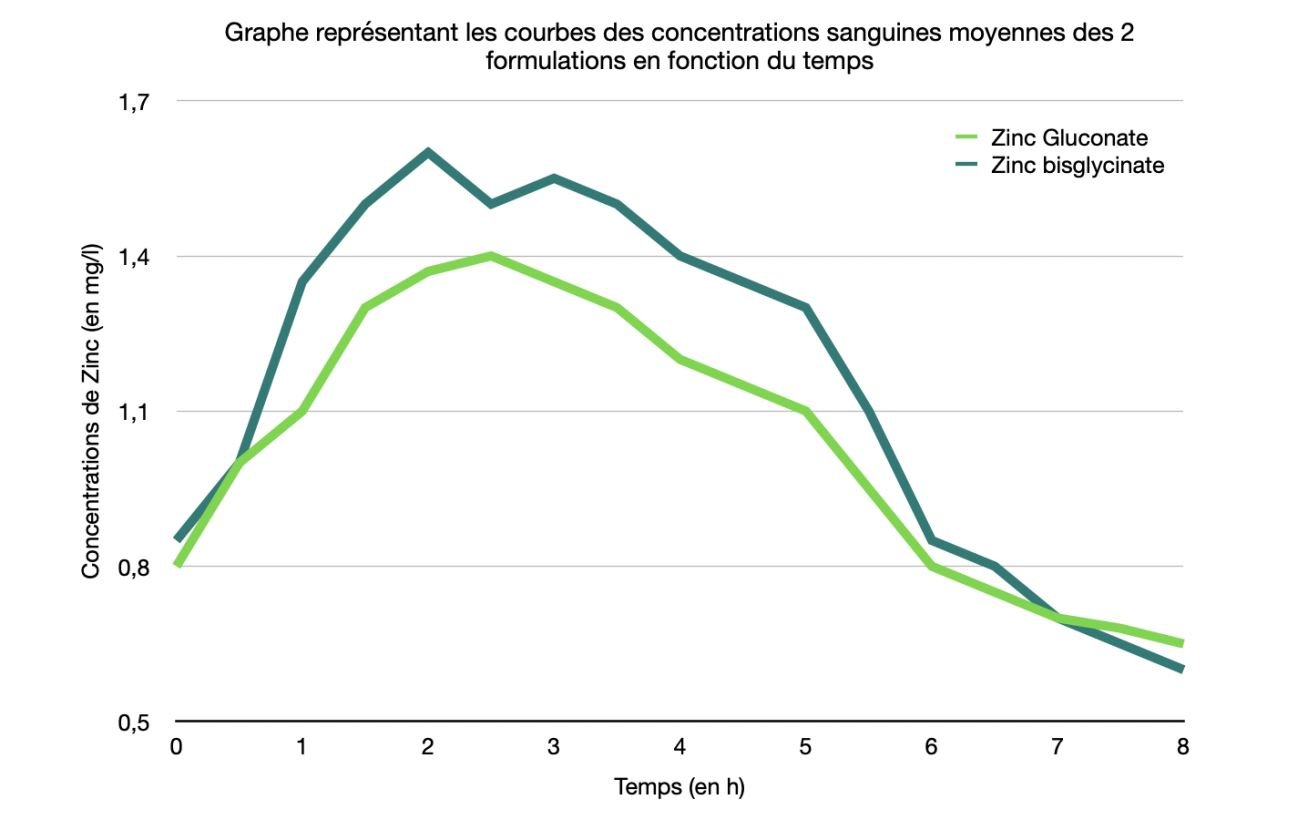 graphe des courbes des concentrations sanguines en zinc gluconate et zinc bisglycinate