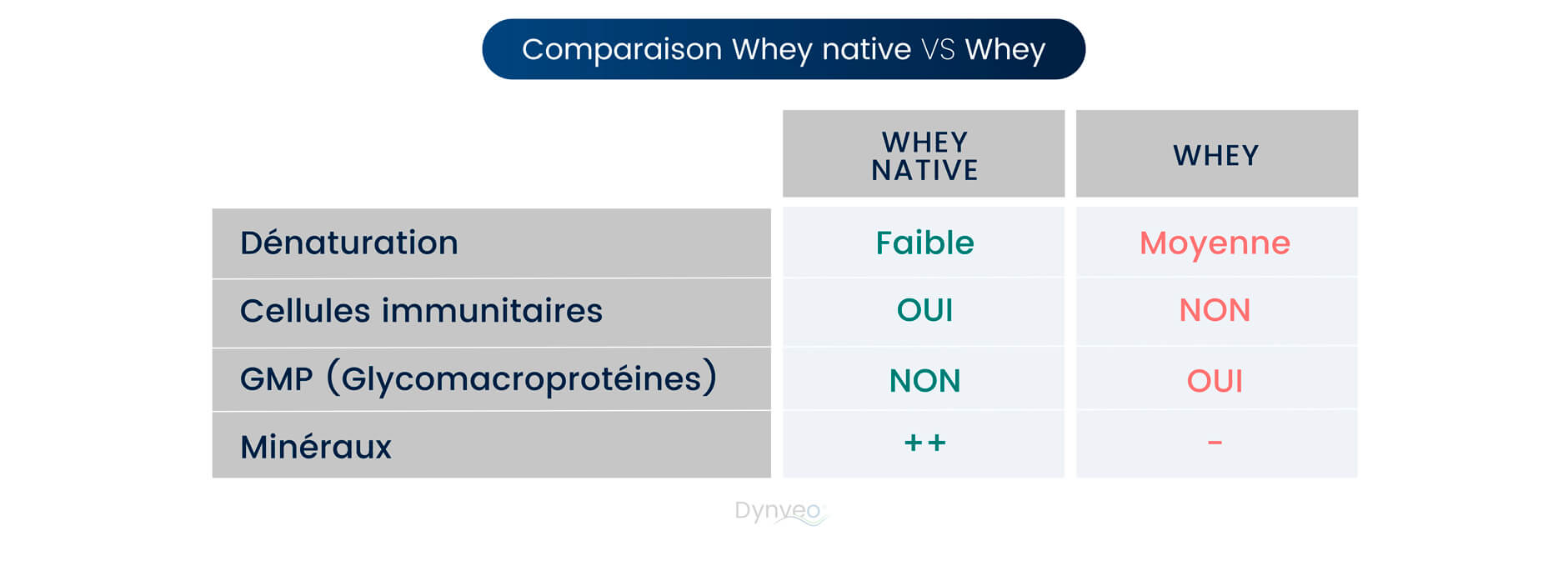 tableau comparatif whey native whey concentrate