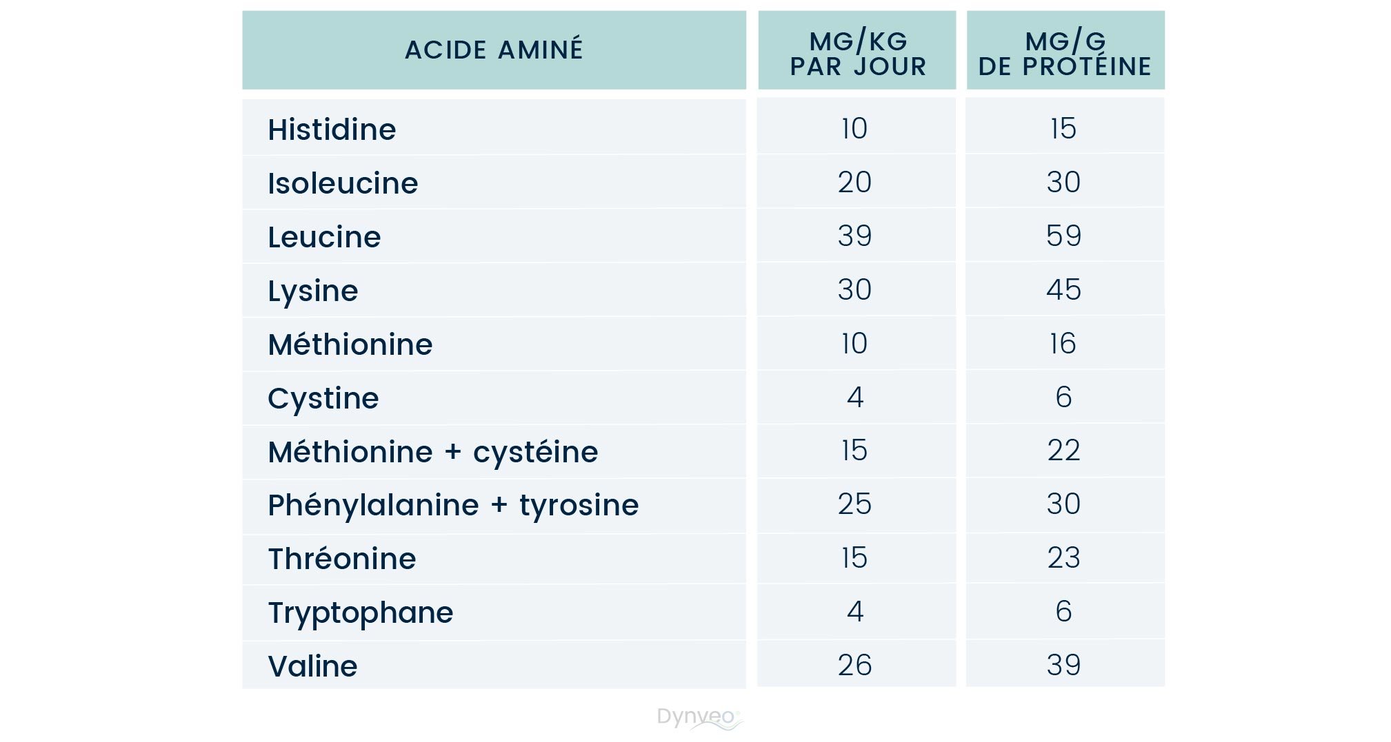 tableau acide aminés