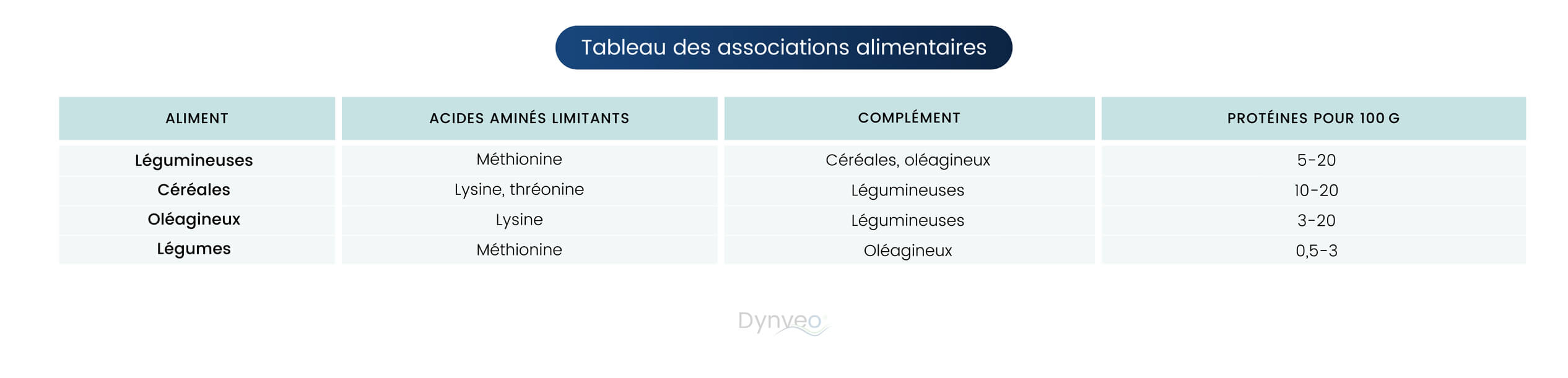 Tableau des associations alimentaires