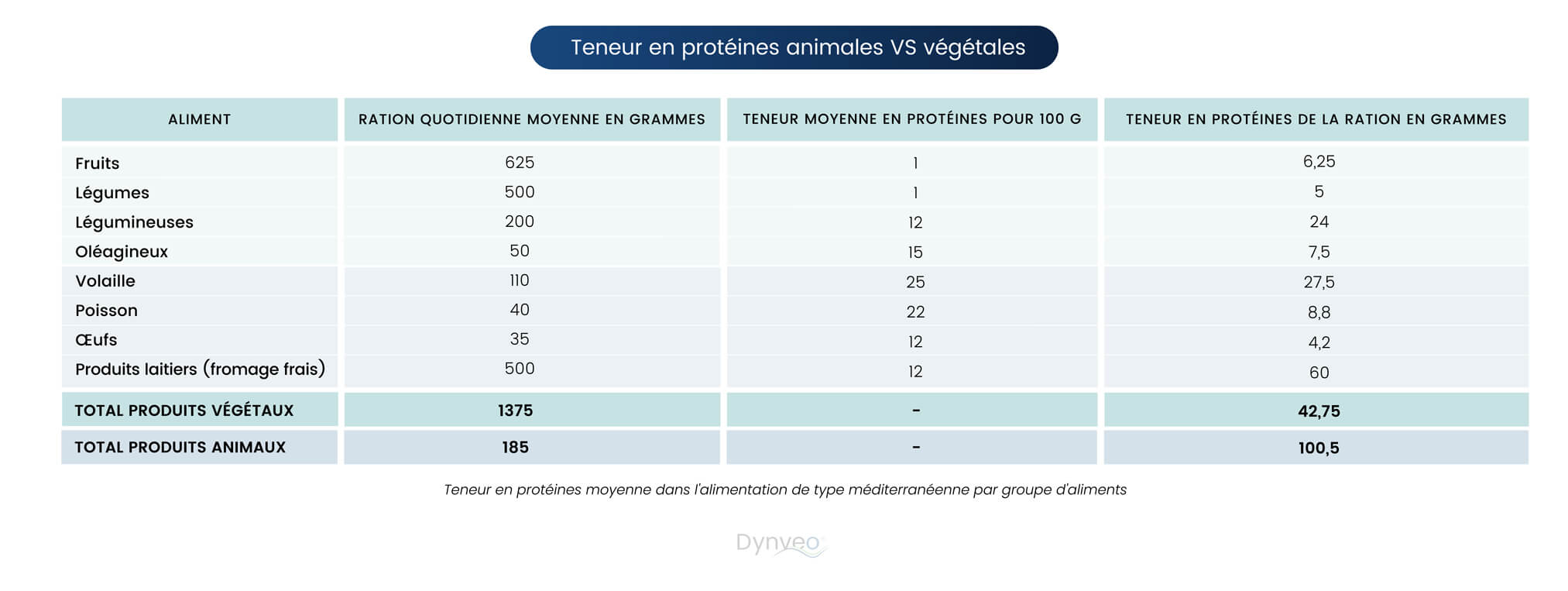 Teneur en protéines