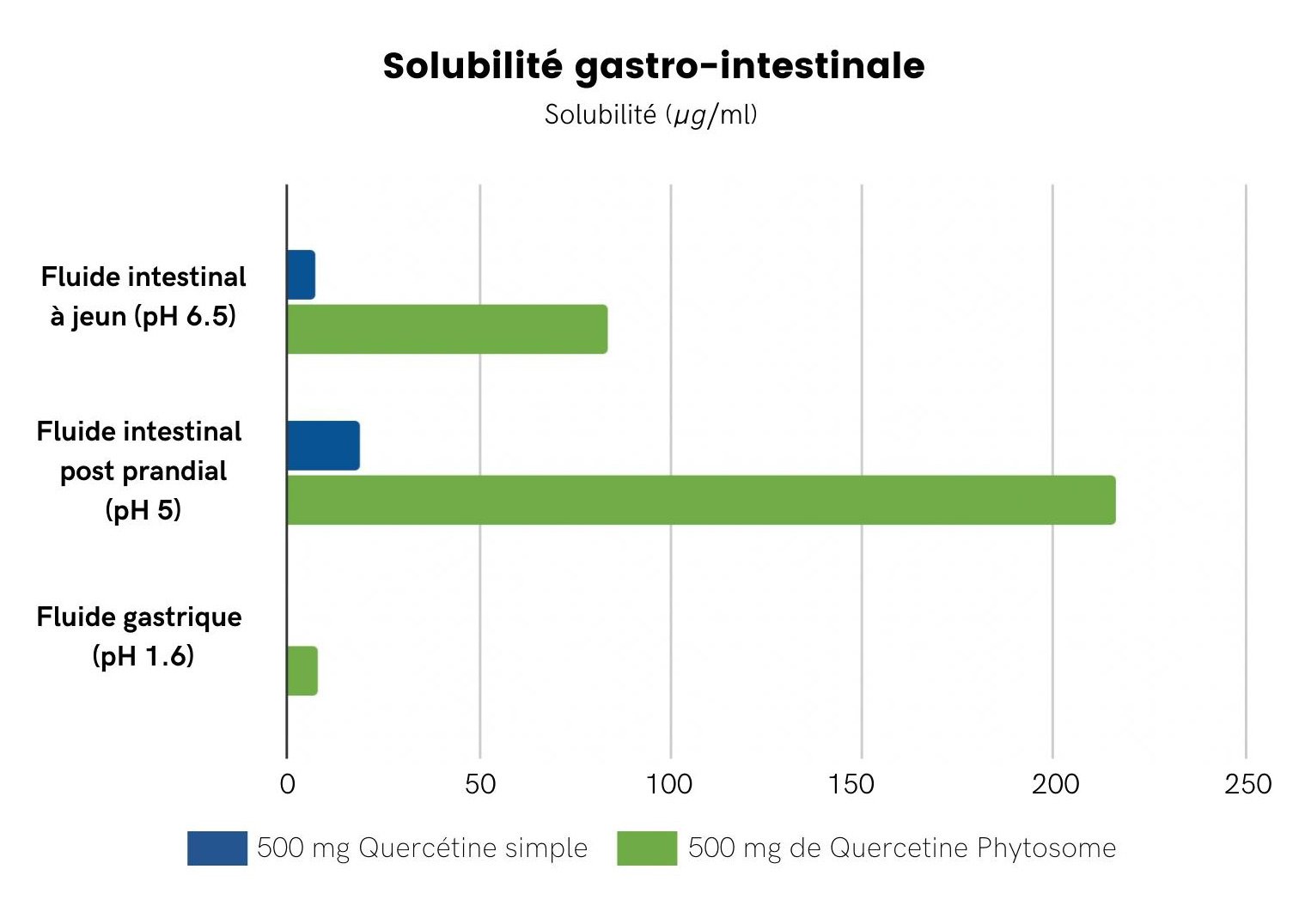Graphique solubilité
