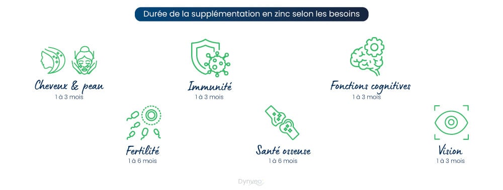 Cure de Zinc