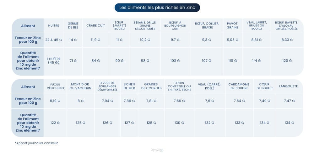 Aliments riches en zinc