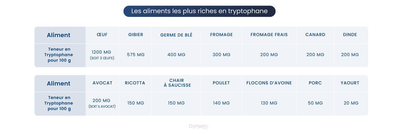 aliments riche en trytophane