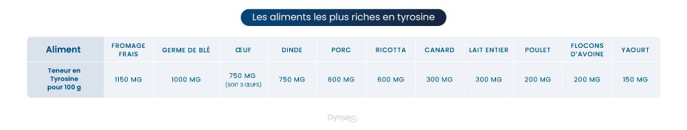 Aliments riches en tyrosine