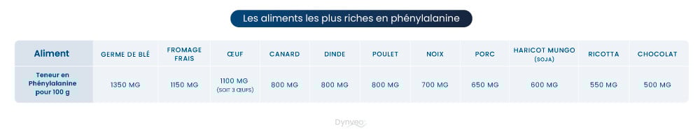 Aliments riches en Phénylalanine