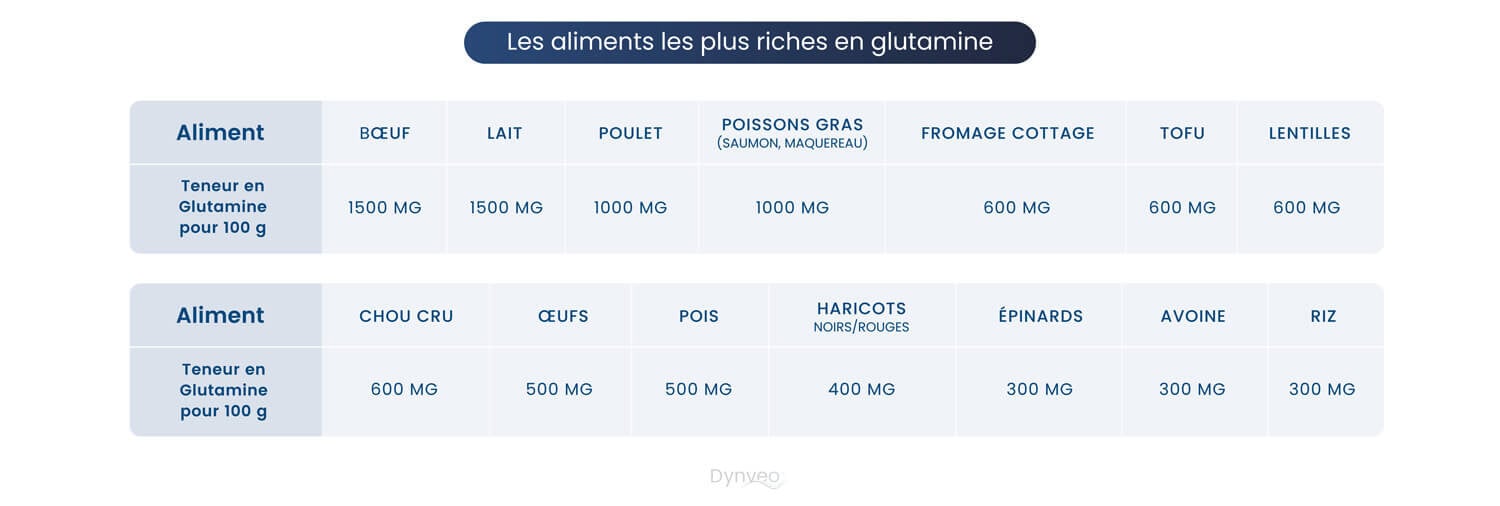 Aliments riches en GABA