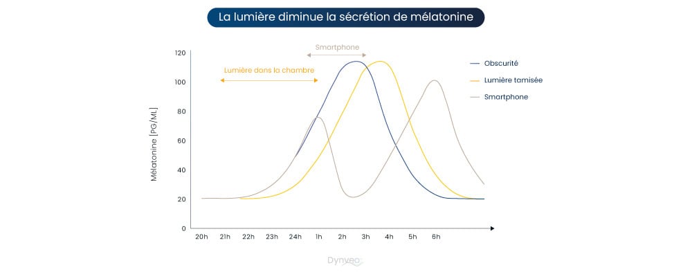 secretion melatonine
