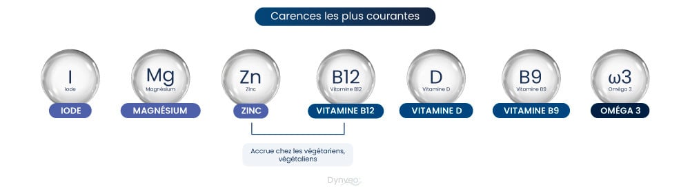 Carences les plus courantes