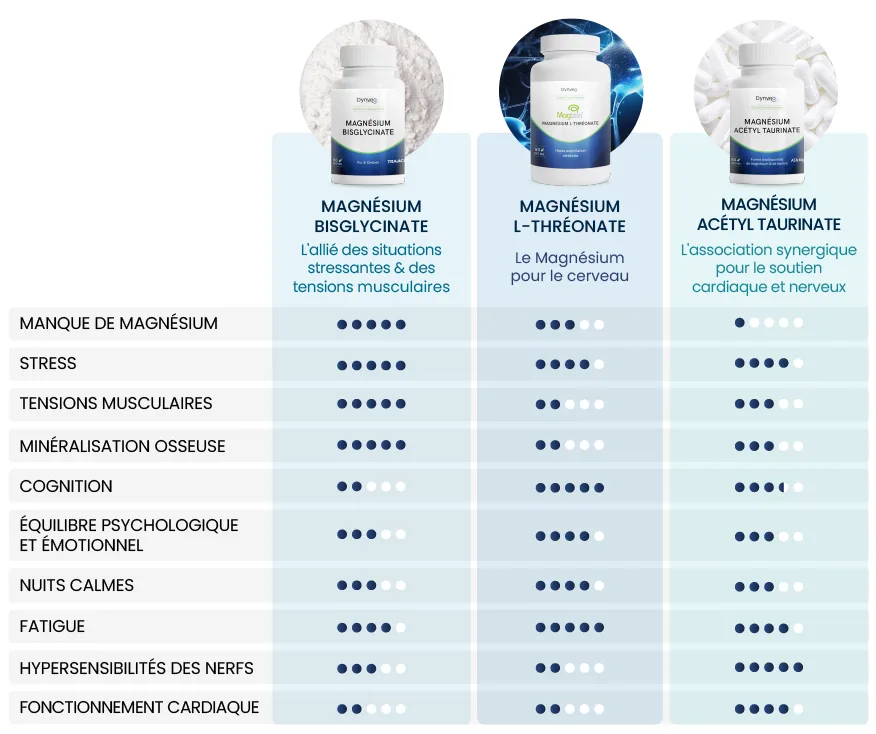 Comparaison magnésiums