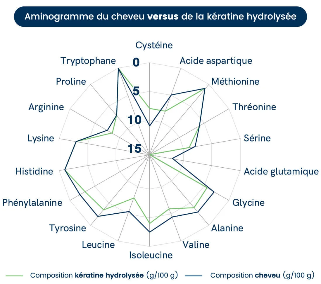 kératine pure