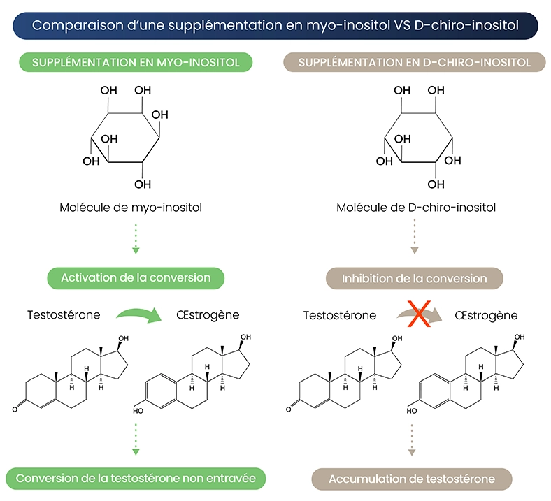 inositol ou d-chiro-inositol