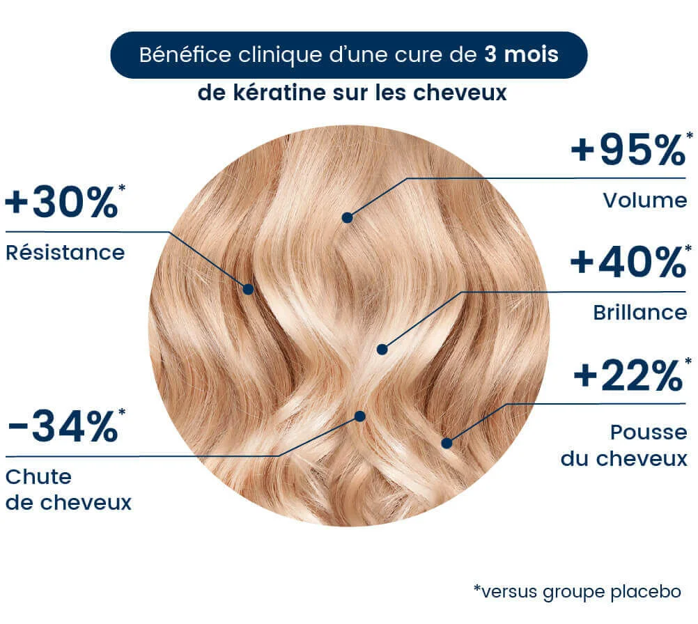 Une efficacité sur les cheveux et les ongles scientifiquement validée